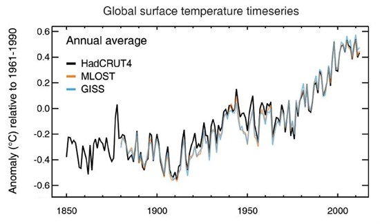 Temp Trends