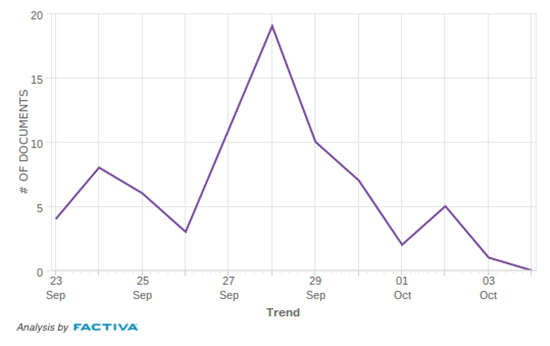 Factiva trend