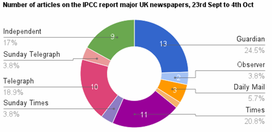 IPCC articles pie