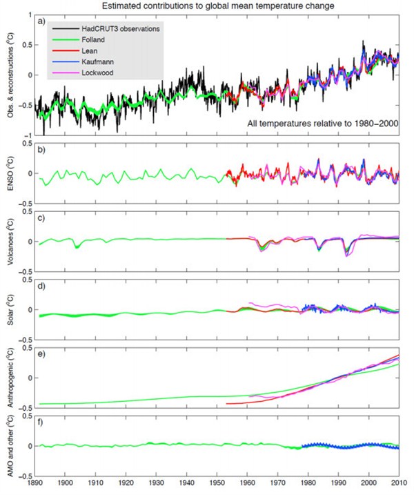 AR5_contributions _to _temperature