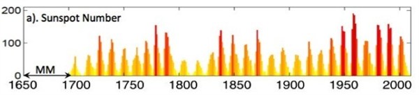 Sunspot Number _with _timeline