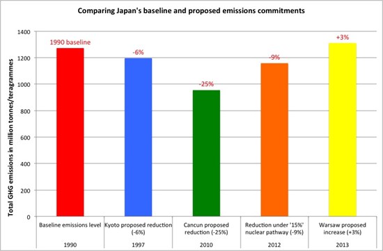 Japan 's Emissions