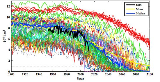 Overland _&_Wang (2013) Model _sea _ice _free _Arctic