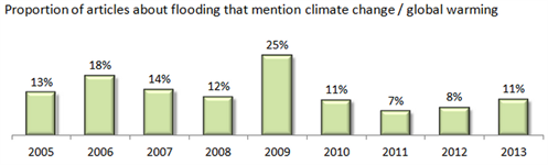 flooding climate change media coverage graph