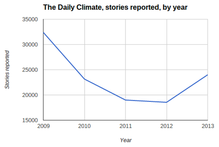 Daily Climate, climate coverage by year