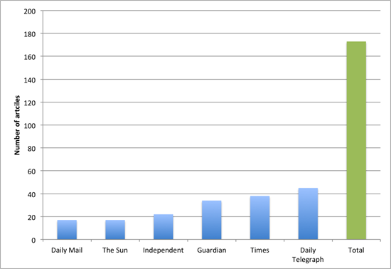 Media stories, energy price hikes bar chart