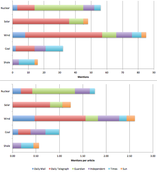 energy price hike, energy source bars