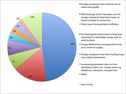 Why -have -bills -risen _600x 449