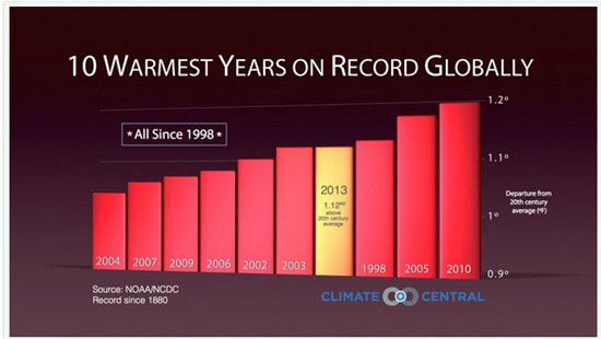 10warmestyears