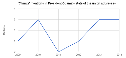 Obama climate line chart