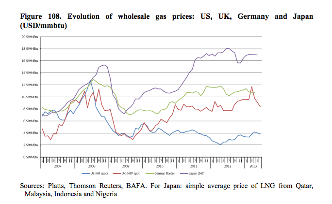 Price uk. Gas Price in Europe. Dynamics of gasoline Prices in Europe. Electricity and Gas Prices. Germany electricity Prices graph.