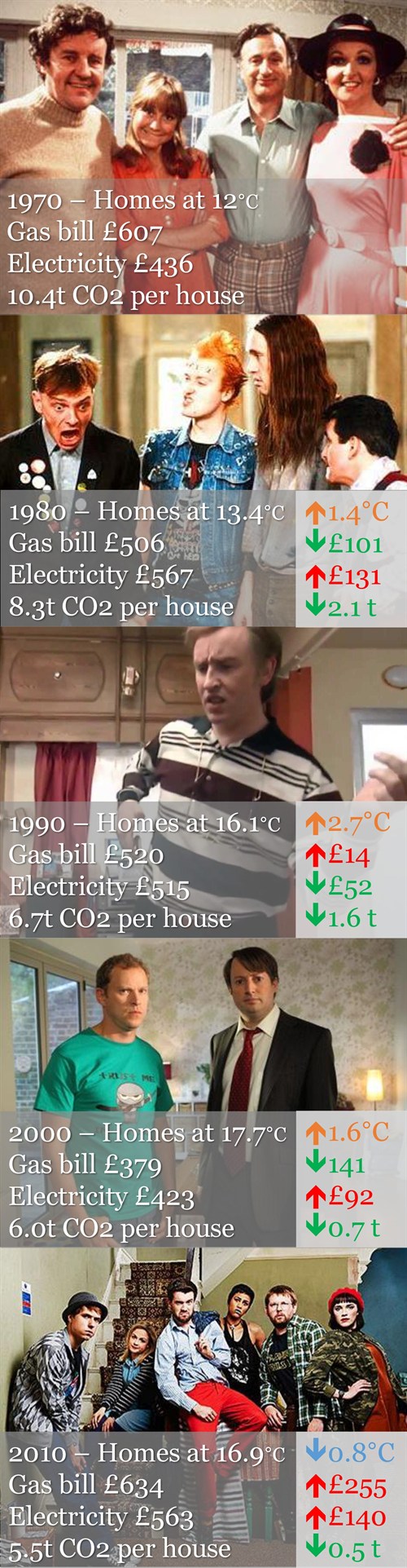 home_energy_use_carbon_brief