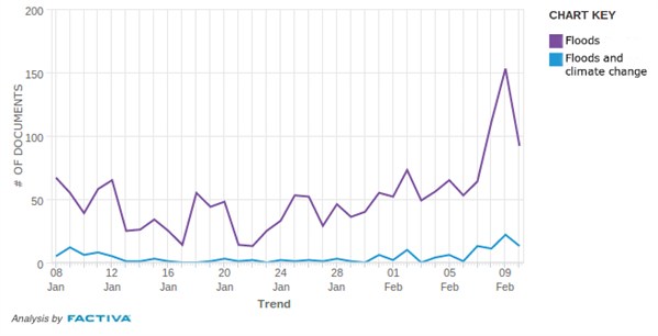 climate change and flood media coverage, one month