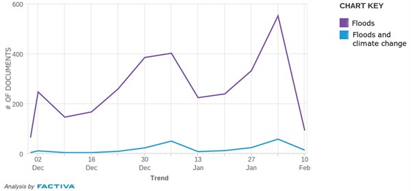 Climate change and flooding two month tracker