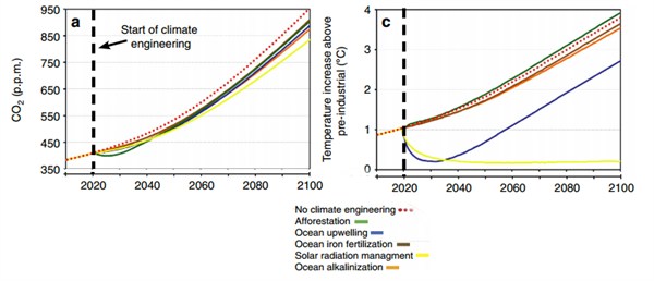 Climate engineering to 2100