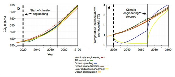 climate engineering start and stop