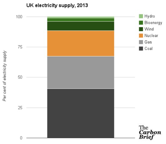 UK Electricity Supply 2013