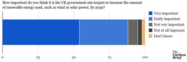 Eurobarometer renewable targets