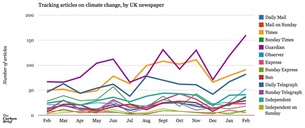 Climate tracker, by paper, Feb14