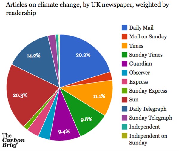 UK newspaper share climate coverage, weighted