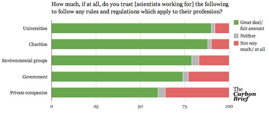 Scientists trust poll