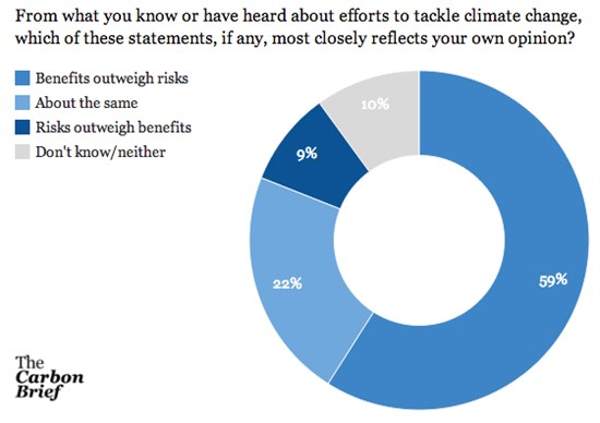 Tackling climate change poll
