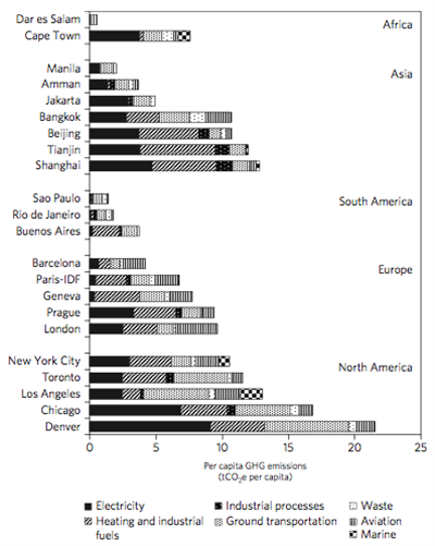 Cities emissions bars