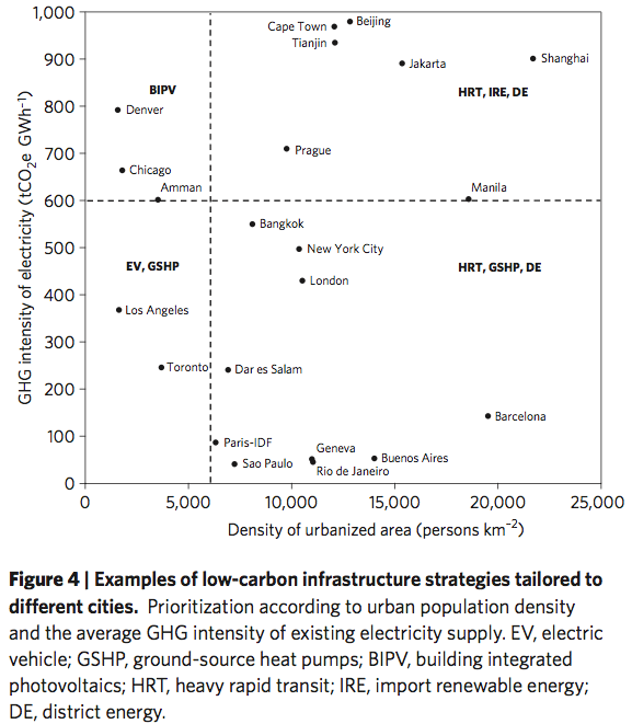 From London to Los Angeles: Tailoring climate policy to meet cities ...