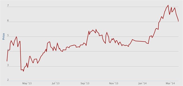 Carbon price Mar14