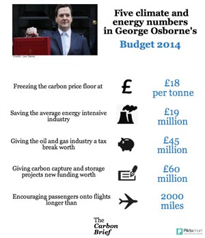 Budget 2014 climate and energy infographic