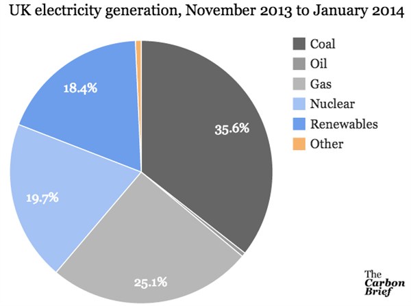 UK electricity mix nov to jan14