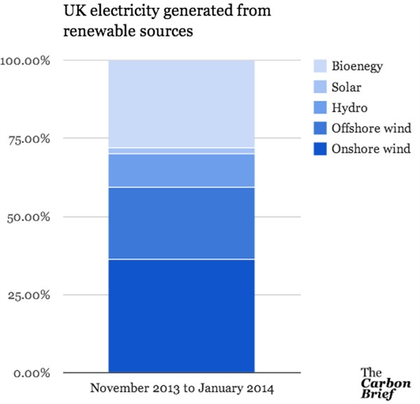 UK renewables share nov to jan14