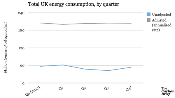 UK energy consumption nov to jan14