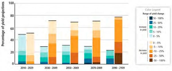 IPCC AR5 WG2 crop yields