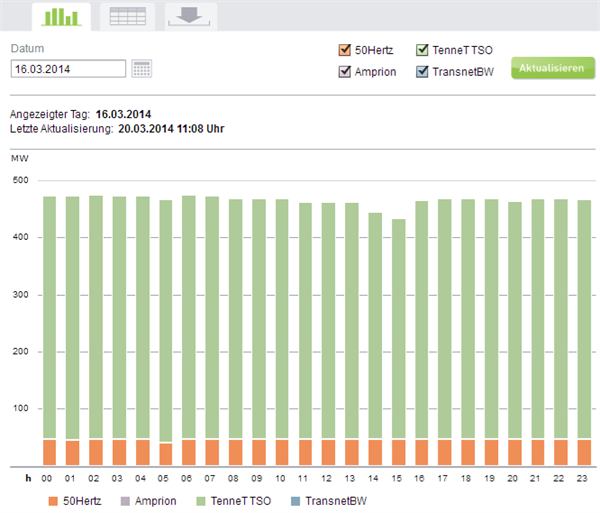 German orange green bars