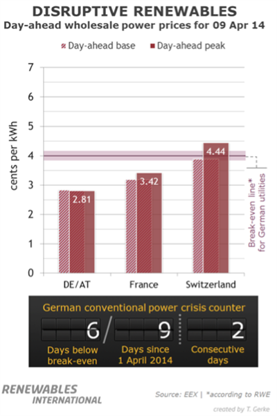 German disrupted