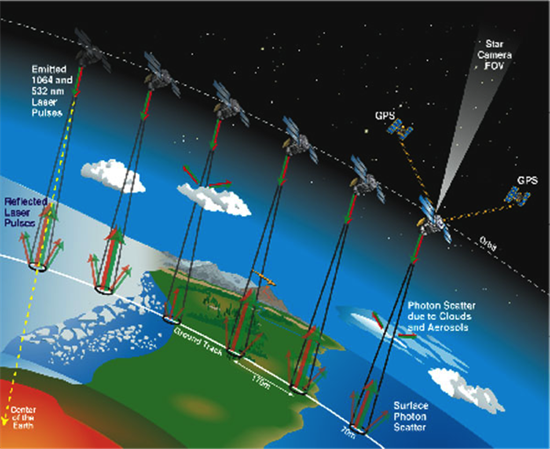 Satellites