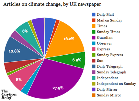 Climate tracker, by paper, Apr14