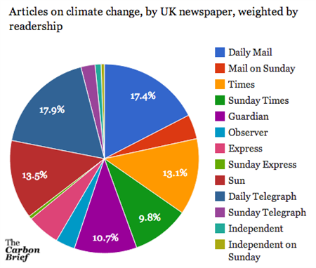 Climate tracker, weighted by paper, Apr14