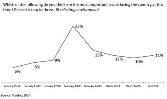 You Gov Polling