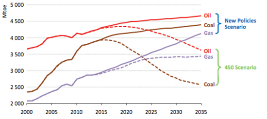 IEA fossil fuel share