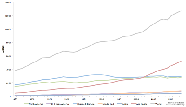 BP Stats Global Consumption Blog
