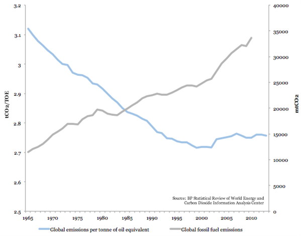 BP Stat Review Emissions Blog 2
