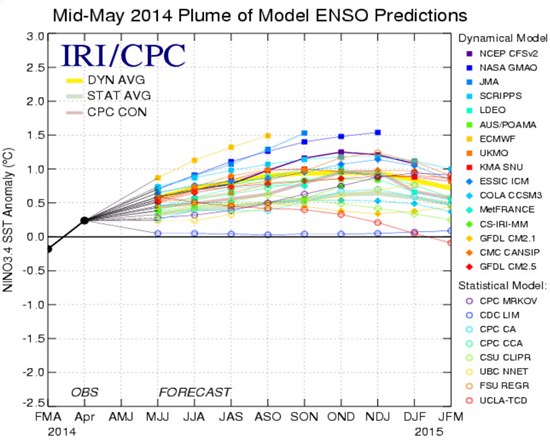 El NIno _forecast