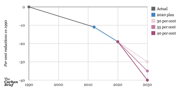 2030 EE Goal