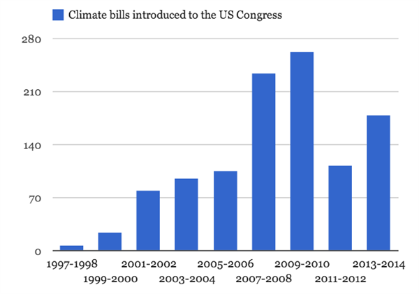 EPA Supreme Court Bar Chart