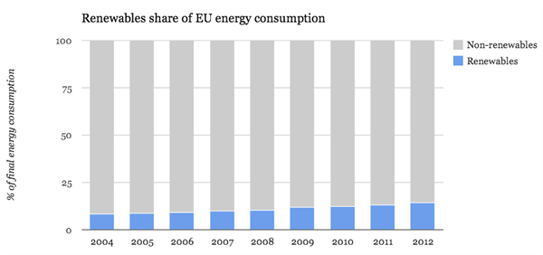 Eu Consumption Renewables Share