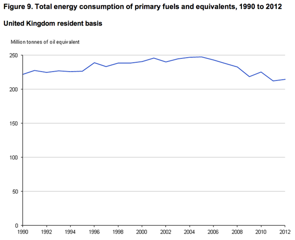 ONS Energy Consumption