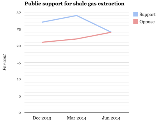 Shale Gas Support Over Time cropped