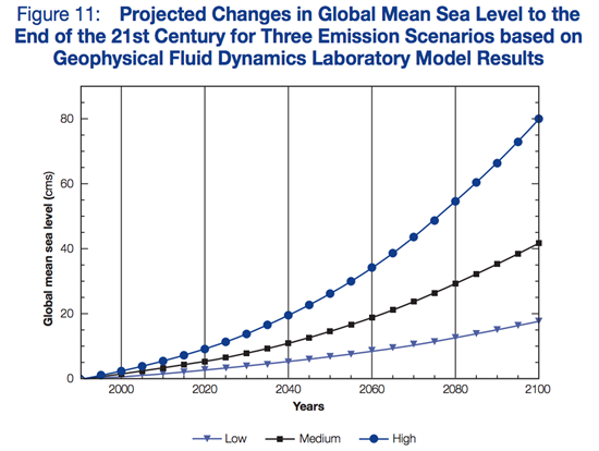 ADB Sea Level Changes